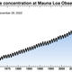 The full Keeling Curve since measurements began in 1958.